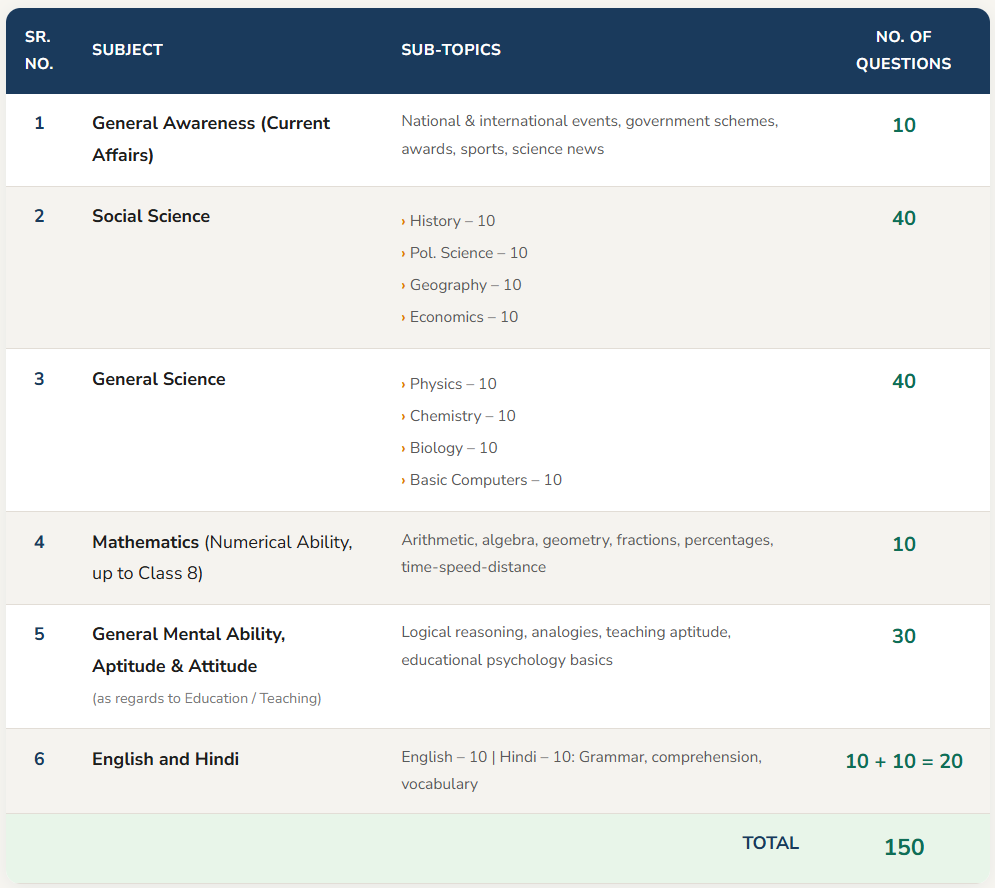 d.el.ed entrance exam syllabus
